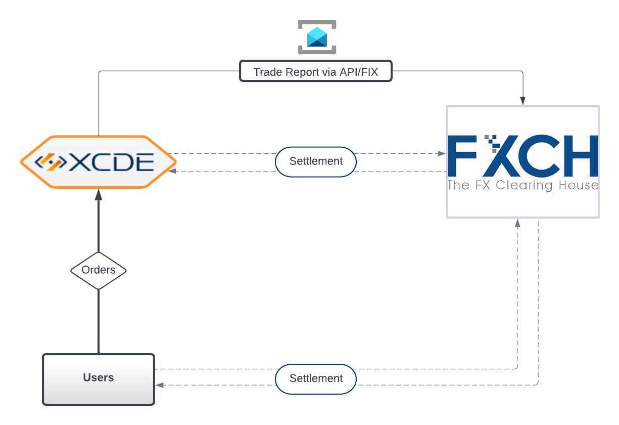 xcde-platform-clearing-process.png